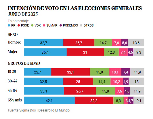 Es un mito que la juventud sea de extrema derecha. 

La suma de voto de PP y VOX entre los jóvenes es la más baja de todas y con gran diferencia frente al resto de edades. 

En cambio, PSOE y su izquierda alcanzan el 50%. 

Que no nos engañen youtubers fachas y otros vendehumos.