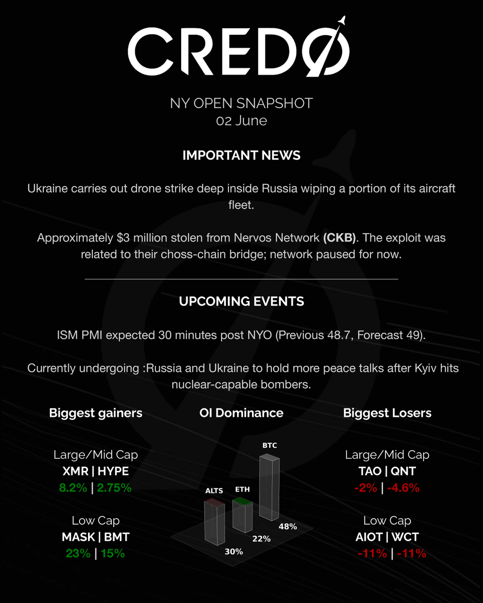 credo__v's tweet photo. Paying extra attention to the peace talks currently undergoing for possible escalation.  

$XMR relative strength, possibly stemming from recent upsurge in protocol hacks. https://t.co/xVusxx0gqn