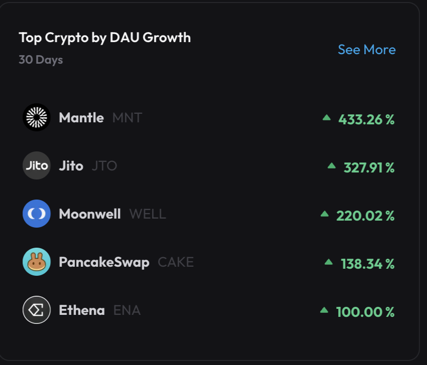 Mantle Tops the chart in daily active users growth .

Data - <a href="/dyorcryptoapp/">DYθR</a>