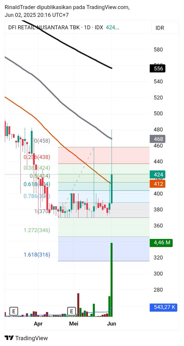 rinalpov's tweet photo. Coba dipantau $HERO ya, saham satu ini volumenya menarik dan abis break MA50. Disclaimer On ya
#saham #dailytrader https://t.co/tLFKJjrbng
