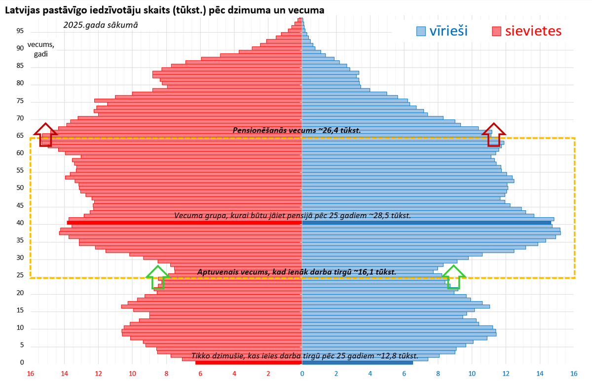 Pensijas vecumu sasniedz >26 tūkstoši, bet darba tirgū tos aizvieto ~16 tūkstoši.
Pēc ~25 gadiem: pensijā vēlēsies iet ~28 tūkstoši, viņu vietā varēs nākt strādāt ~12 tūkstoši.
Latvijas 🇱🇻 iedzīvotāju vecuma un dzimuma piramīda: