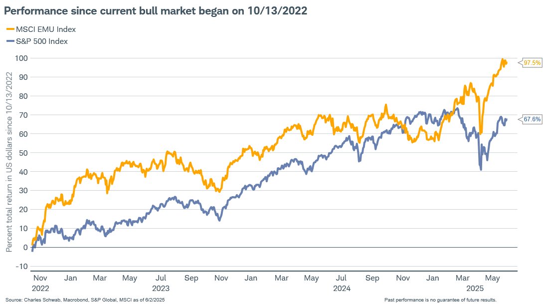 Jeffrey Kleintop (@jeffreykleintop) on Twitter photo It's not just this year, as we have been saying for years, Europe has been outperforming the U.S. over the past two and a half years since the current bull market began in mid-Oct 2022. That outperformance is now 30 percentage points. It's still not too late to diversity if you It's not just this year, as we have been saying for years, Europe has been outperforming the U.S. over the past two and a half years since the current bull market began in mid-Oct 2022. That outperformance is now 30 percentage points. It's still not too late to diversity if you