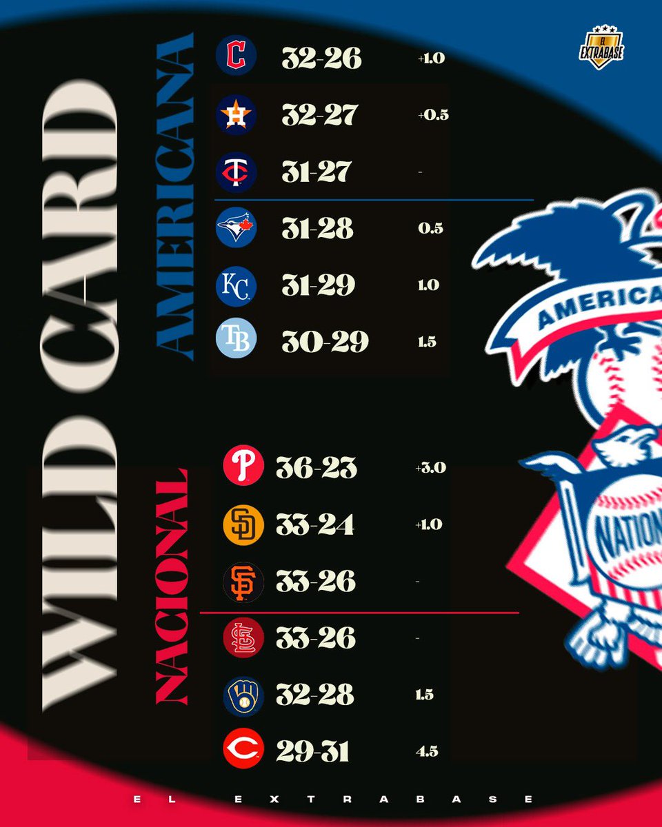 Así amanece la tabla de posiciones en el beisbol de las Grandes Ligas. 

#MLB | #ElExtrabase⚾️