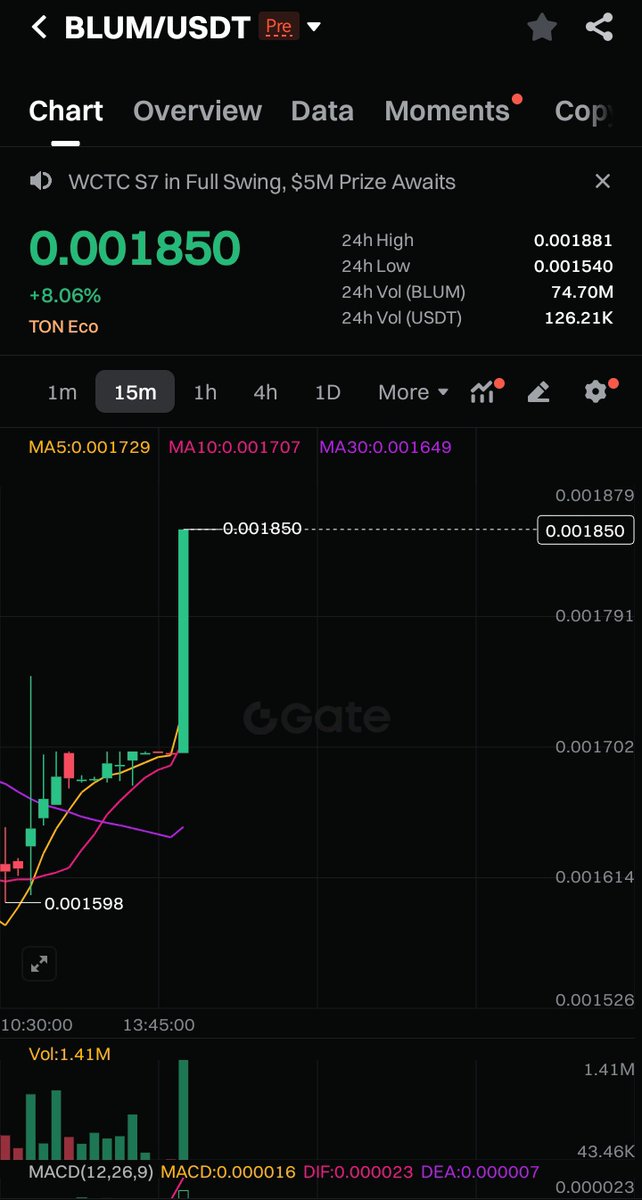 $BLUM <a href="/blumcrypto/">Blum</a> trading on pre-market on <a href="/Gate_io/">Gate.io</a> at $0.0018
