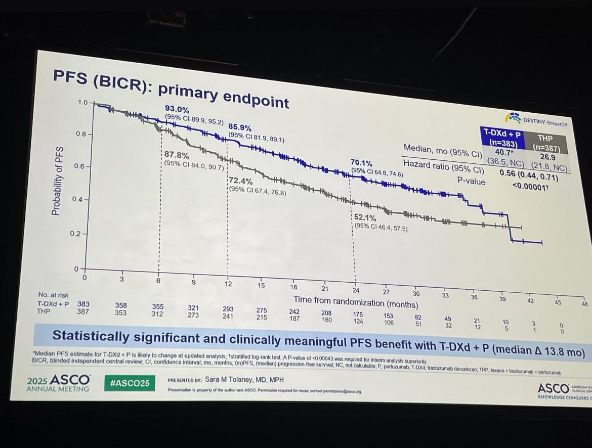 historic moment in the treatment of HER3+ #breastcancer; 

T-DXd + Pertuzumab reduced the risk of progression or death by 44% compared to standard THP! 

Median PFS: 40.7 vs 26.9 months 

📉HR 0.56 | p &lt; 0.00001.

#ASCO25 <a href="/OncoAlert/">OncoAlert</a> #bcsm