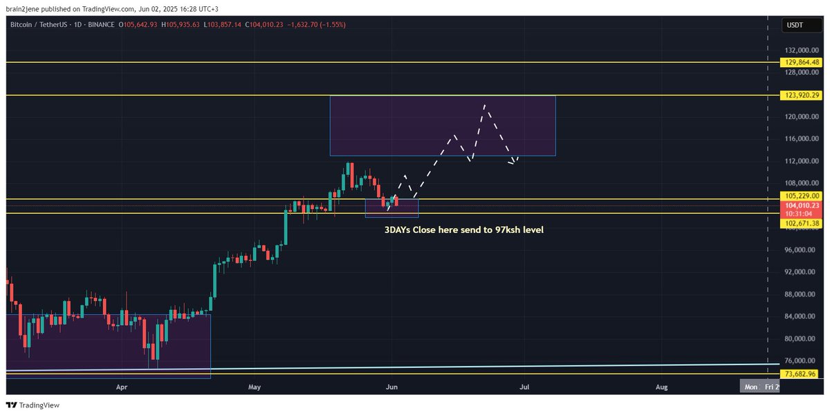 Hey #Crypto Fam

#BTC closed the week again above $105K mark, and I think the purple box here will send it higher to $113ksh to $120Ksh.

IF $BTC Close 3 days below this zone ,it will extend correction to $97ksh but less likely IMO.

Updated below