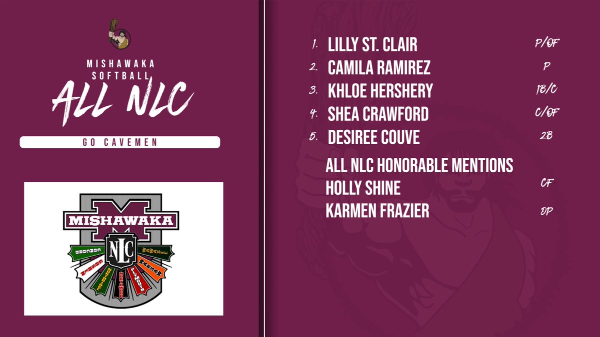 cavemensports's tweet image. Congrats to all of our Cavemen Softball players who were mentioned as All NLC, both first team and honorable mention. Congrats on a great season. Go Cavemen!