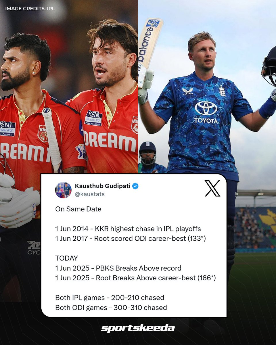 Sportskeeda (@sportskeeda) on Twitter photo ๐บ๐๐๐ ๐ซ๐๐๐. ๐บ๐๐๐ ๐ซ๐๐๐๐. ๐ฌ๐๐๐ ๐ฉ๐๐๐๐๐ ๐ช๐๐๐๐๐! ๐คฏ๐ฅ
๐๏ธ 1st June 2014 & 2017 โก๏ธ Record chases
๐๏ธ 1st June 2025 โก๏ธ Both records shattered
Root & PBKS rewrite history! ๐๐
#JoeRoot #ODIs #IPL2025 #PBKS #Sportskeeda ๐บ๐๐๐ ๐ซ๐๐๐. ๐บ๐๐๐ ๐ซ๐๐๐๐. ๐ฌ๐๐๐ ๐ฉ๐๐๐๐๐ ๐ช๐๐๐๐๐! ๐คฏ๐ฅ
๐๏ธ 1st June 2014 & 2017 โก๏ธ Record chases
๐๏ธ 1st June 2025 โก๏ธ Both records shattered
Root & PBKS rewrite history! ๐๐
#JoeRoot #ODIs #IPL2025 #PBKS #Sportskeeda