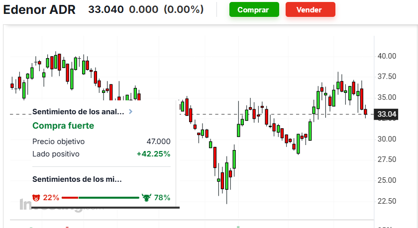 lf_capital's tweet photo. $EDN la mas subvaluada del #Merval #Energia #reguladas https://t.co/JxypQuo0wN