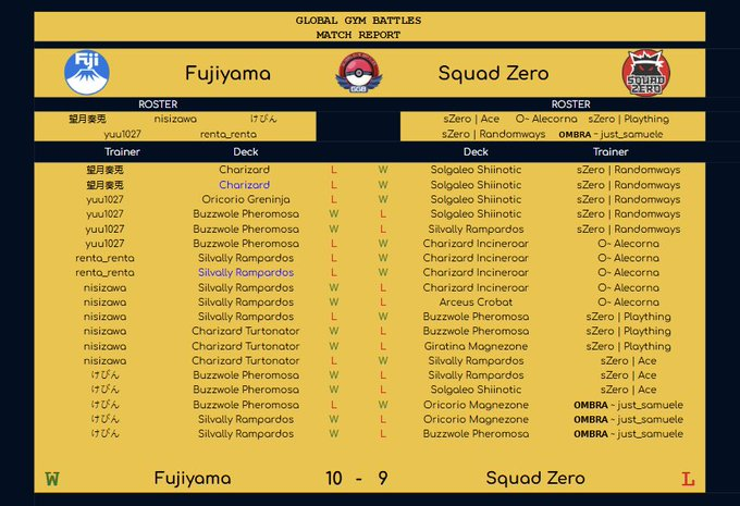 Global Gym Battles Season2　三戦目　vs Squad Zero

2-6という絶望的スタートを切った3戦目、すべての流れを変えるべく無敵のリーダー西澤とけびんと申す者の8デッキ破壊。

如何なる逆境をも跳ね返す無敵の連勝劇に一同号泣。

栄光ある日の丸勝利を見せつけた。

2-1