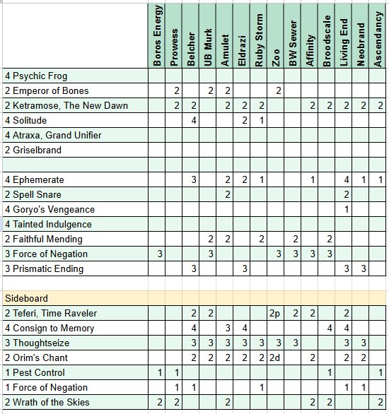 11-4 for top 32 at spotlight Indy, played goryo’s at the recommendation of <a href="/Arcbound_Papi/">Franklin Fulks</a>. 11-4 in back to back SCGs feels good for consistency just wish the system rewarded that a bit more. Not a Goryos expert but the sideboard plans made sense to me.