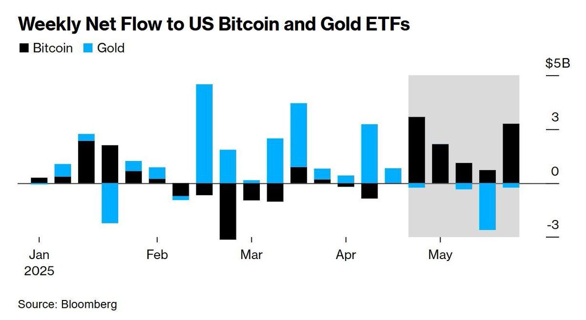 📊 UPDATE: US Bitcoin ETFs saw $9B in inflows over 5 weeks, while gold ETFs  lost over $2.8B in outflows.