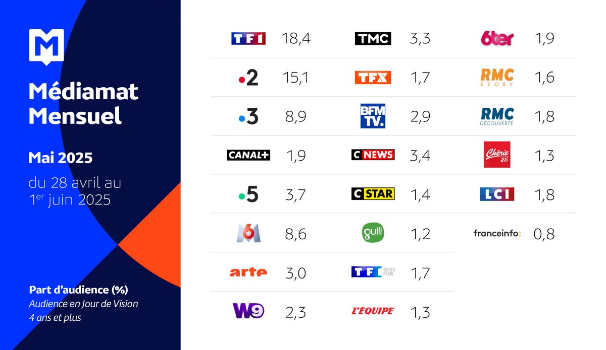 📺 Découvrez les #audiences #TV de mai 2025 !

👉 Retrouvez notre communiqué de presse Médiamat Mensuel regroupant l'audience moyenne des chaînes de télévision en mai 2025 : mediametrie.fr/fr/laudience-d…