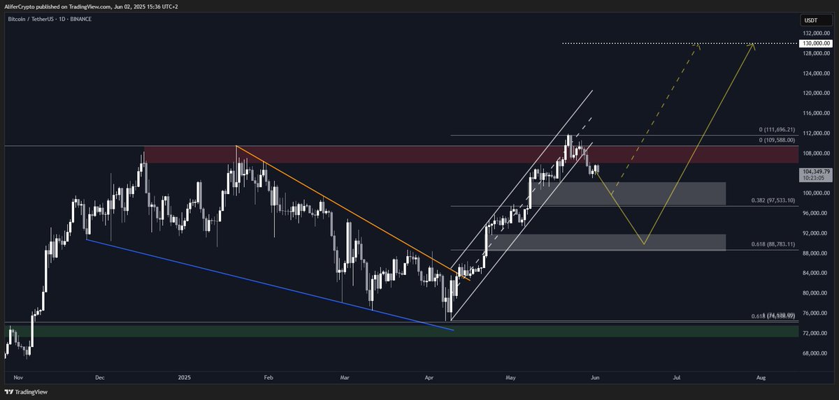 Here are the two most likely scenarios I see for $BTC.

• Pullback to ~$100k to fill the first FVG and grab liquidity before breaking new ATHs
• Pullback to ~$90k to fill both FVGs and grab liquidity before breaking new ATHs

Unless we get some bullish macro news, I don't see