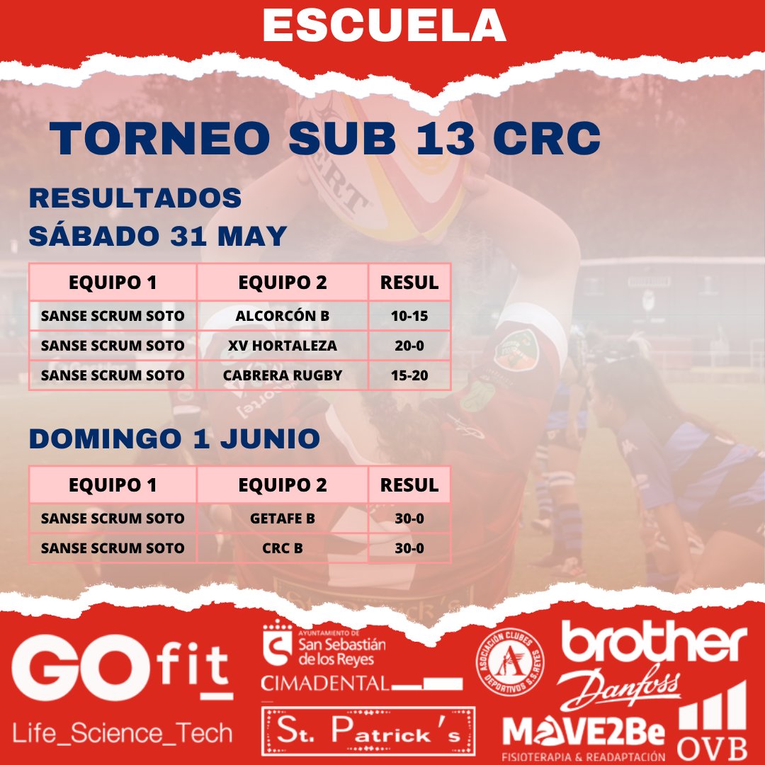 Sanse Scrum Rugby (@sanserugby) on Twitter photo 🏉RESULTADOS DE LA JORNADA: 31 MAY- 1 JUN 2025🔴🔵
Todos los resultados de nuestros equipos en sus
partidos disputados en la última jornada. 🔽🔽🔽
❤️💙1, 2, 3... ¡¡SANSE SCRUM!!
#sanse #rugby <a href="/sansecomunica/">Ayuntamiento de San Sebastián de los Reyes</a> <a href="/acdssreyes/">ACDSSReyes</a> @gofit_es <a href="/sansedeporte/">Sanse Deporte</a> <a href="/RugbyMadrid/">Federación de Rugby de Madrid</a> 🏉RESULTADOS DE LA JORNADA: 31 MAY- 1 JUN 2025🔴🔵
Todos los resultados de nuestros equipos en sus
partidos disputados en la última jornada. 🔽🔽🔽
❤️💙1, 2, 3... ¡¡SANSE SCRUM!!
#sanse #rugby <a href="/sansecomunica/">Ayuntamiento de San Sebastián de los Reyes</a> <a href="/acdssreyes/">ACDSSReyes</a> @gofit_es <a href="/sansedeporte/">Sanse Deporte</a> <a href="/RugbyMadrid/">Federación de Rugby de Madrid</a>