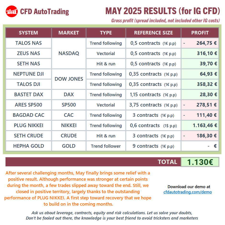🎯 MAY 2025 RESULTS (for IG CFD)

May finally brings some relief with a positive result

🛒bit.ly/cfdautostore
🤖bit.ly/cfdautodemo
📲wa.me/+346652331842

#AutoTrading #AlgoTrading #ProRealTime