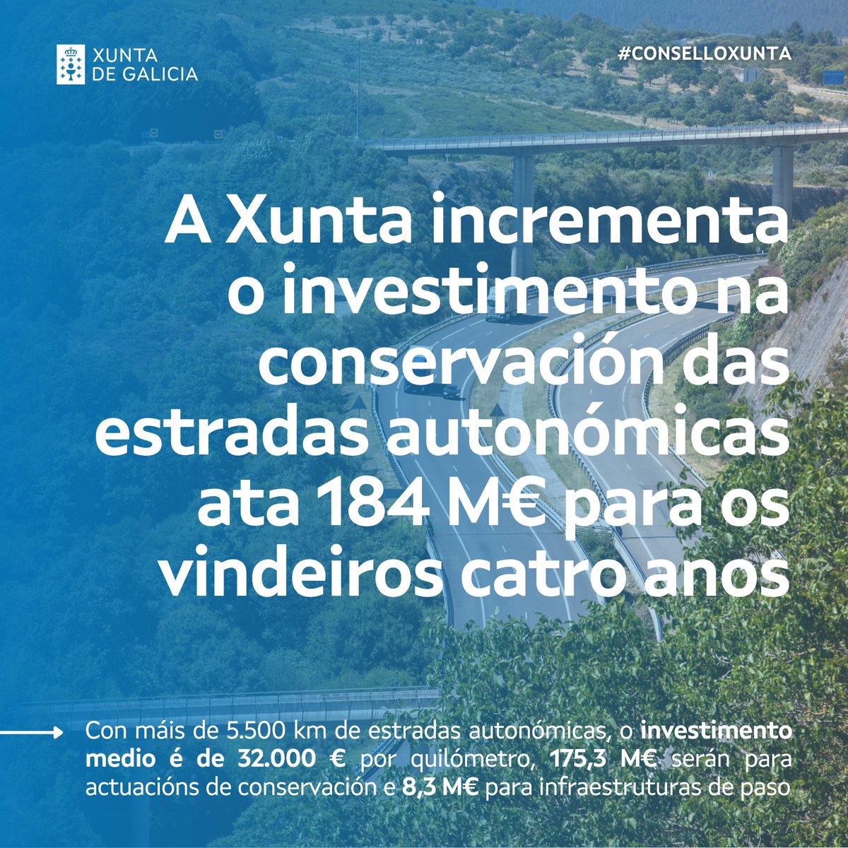 🛣️ Hoxe, o #ConselloXunta acorda incrementar un 32 % o orzamento para as tarefas de conservación da rede viaria autonómica

🚚 O investimento será de 184 M€ para os vindeiros catro anos