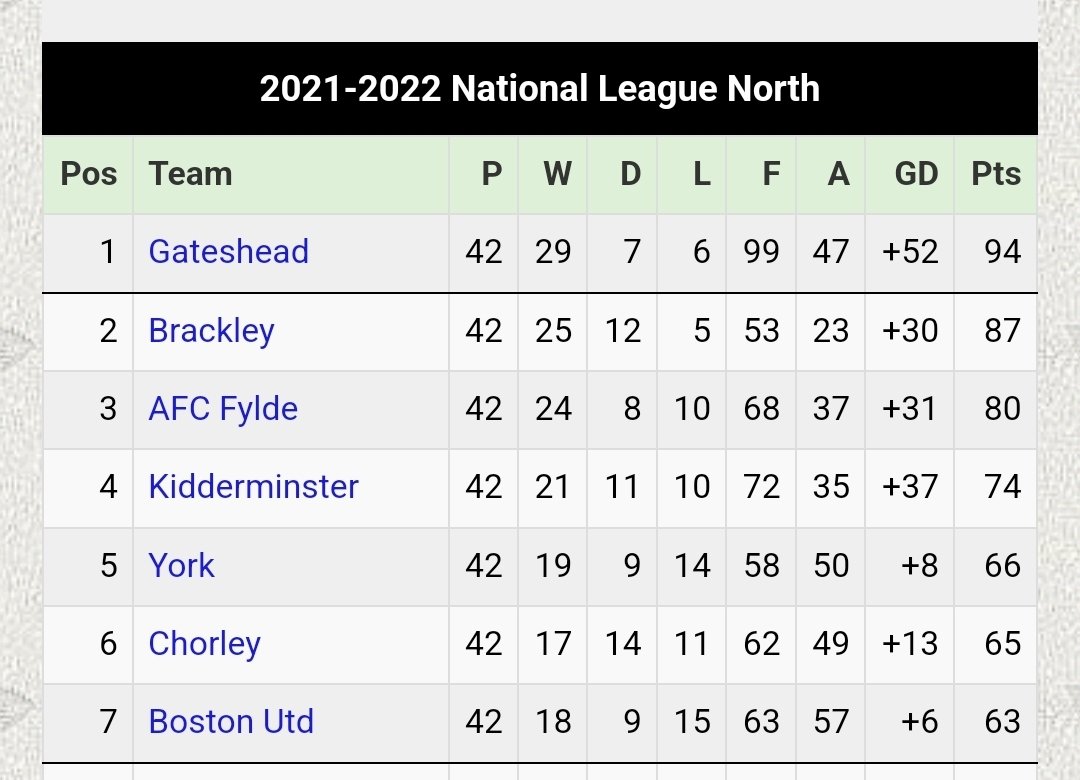 Went up with 66 points in 2022. 21 points behind 2nd place Brackley 😂😂

#ycfc #oafc