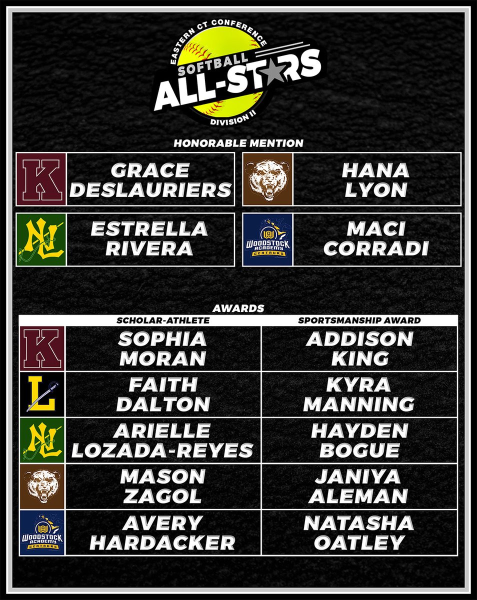 GoECCAthletics's tweet photo. Congratulations to the 2025 @GoECCAthletics
Softball Honorable Mention All-Stars, Scholar-Athletes &amp; Sportsmanship Award winners! @NFP_CTEast  @GameDayCT @SNSNsports @NorwichBulletin #eccnation https://t.co/OYitR19i9W