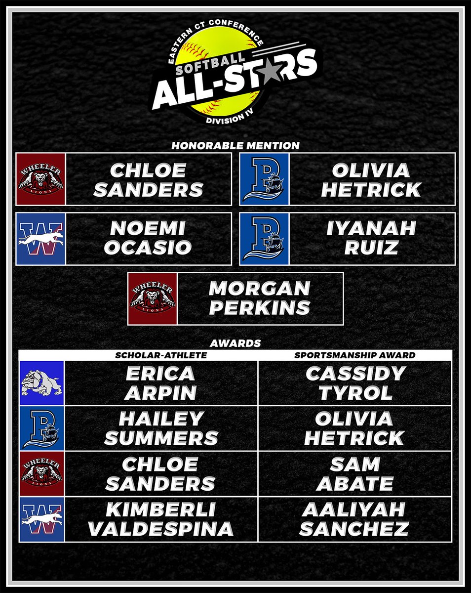 Congratulations to the 2025 <a href="/GoECCAthletics/">ECC Athletics</a>
Softball Honorable Mention All-Stars, Scholar-Athletes &amp; Sportsmanship Award winners! <a href="/NFP_CTEast/">NFP Sports - CT East</a>  <a href="/GameDayCT/">GameDay</a> <a href="/SNSNsports/">SNSN Sports</a> <a href="/NorwichBulletin/">The Bulletin</a> #eccnation