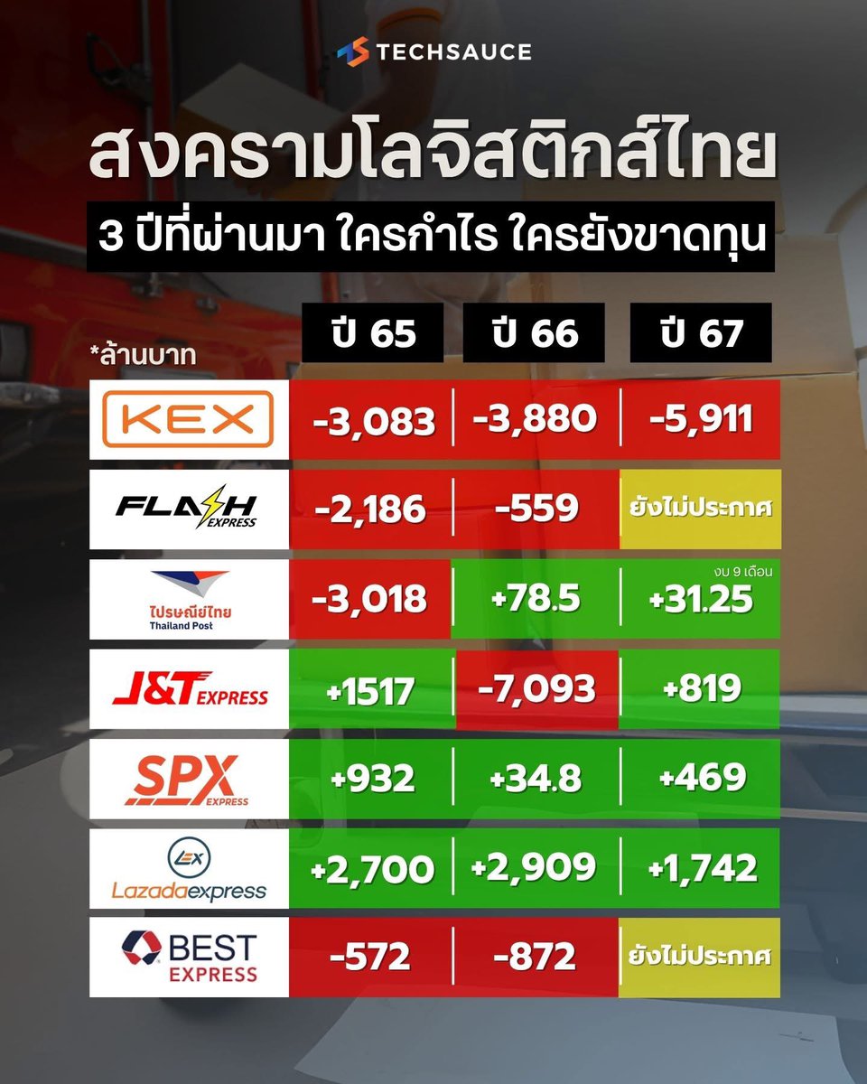sorkorlao's tweet photo. แอพบังคับให้พ่อค้าแม่ค้าใช้ขนส่งของตัวเอง ทั้งที่คุณภาพการขนส่ง ก็แบบที่รู้กัน กล่องมาสภาพพังยับ 
ส่งช้า ส่งผิด ฉ่ำ 

พ่อค้าแม่���้าขอเปลี่ยน แอพก็ไม่ยอม 
ดูกำไรขนส่งของแอพดิ เยอะเวอร์ 

ส่วนของ ปณ ส่งดี ส่งไว ทำงานดี กำไรก็เป็นแบบที่เห็น 

จริงๆรัฐบาลควรมีกำหนดให้ ผู้ซื้อมีสิทธิ์เลือกขนส่งเอง เพราะผู้ซื้อจ่ายเงิน ควรได้รับบริการแบบที่ตัวเองพอใจ