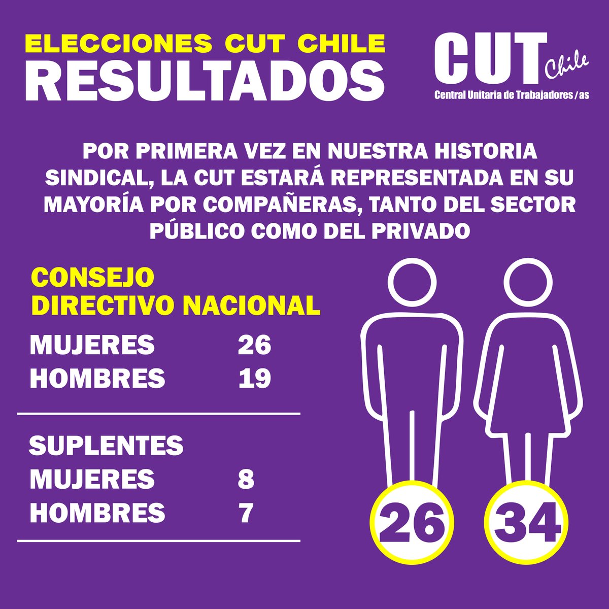 CUT Chile ✍️🗳 (@cutchile) on Twitter photo Por primera vez en nuestra historia sindical, la CUT estará representada en su mayoría por compañeras, tanto del sector público como del privado.
<a href="/joseman89299120/">Jose Manuel Diaz</a> <a href="/EricCamposBonta/">Eric Campos Sec. General CUT</a> <a href="/Pdta_Ajunji/">Silvia Silva</a> <a href="/gabydu2002/">Gabriela Farías</a> <a href="/david_acuna_/">David Acuña Millahueique</a> <a href="/karenpalma_/">Karen Palma Tapia</a> <a href="/Leonelsepval/">Leonel</a> <a href="/angelicasalgado/">Angelica/Yekita 🐭</a> <a href="/SalinasCUT/">Guillermo Salinas</a> Por primera vez en nuestra historia sindical, la CUT estará representada en su mayoría por compañeras, tanto del sector público como del privado.
<a href="/joseman89299120/">Jose Manuel Diaz</a> <a href="/EricCamposBonta/">Eric Campos Sec. General CUT</a> <a href="/Pdta_Ajunji/">Silvia Silva</a> <a href="/gabydu2002/">Gabriela Farías</a> <a href="/david_acuna_/">David Acuña Millahueique</a> <a href="/karenpalma_/">Karen Palma Tapia</a> <a href="/Leonelsepval/">Leonel</a> <a href="/angelicasalgado/">Angelica/Yekita 🐭</a> <a href="/SalinasCUT/">Guillermo Salinas</a>