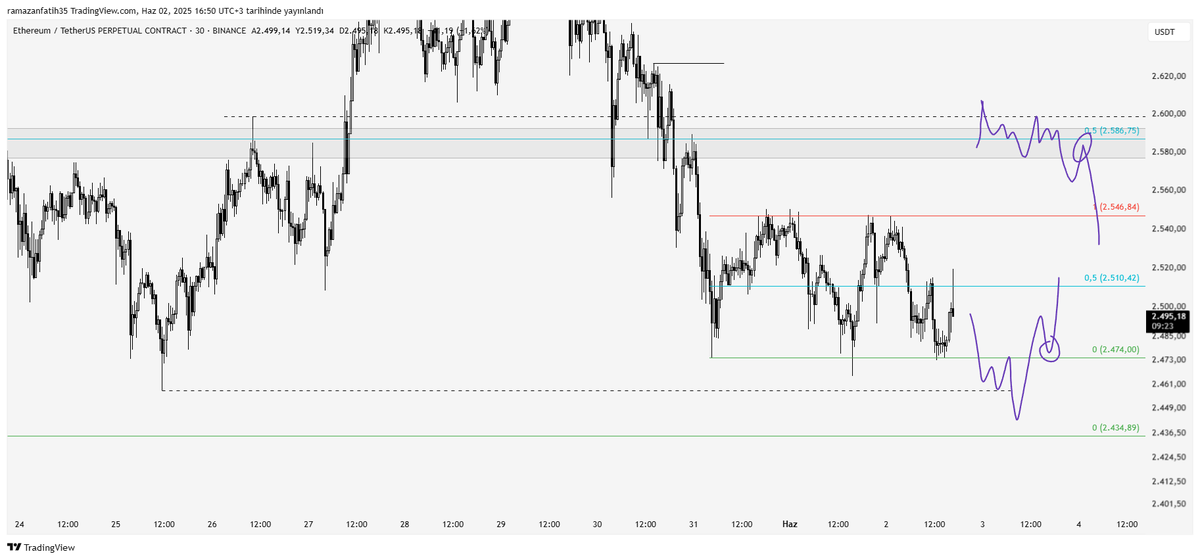 Alıntılınan Ethereum analizinde fiyatın 2600-2575 aralığındaki destek bölgesini kaybetmeye daha yakın olduğunu ve bölgenin kaybının fiyatı 2510-2450 aralığına itebileceğinden bahsetmiştim. 

Fiyat hedeflerinden biri olan 2510 seviyesini aldıktan sonra 2550-2475 arasında bir range