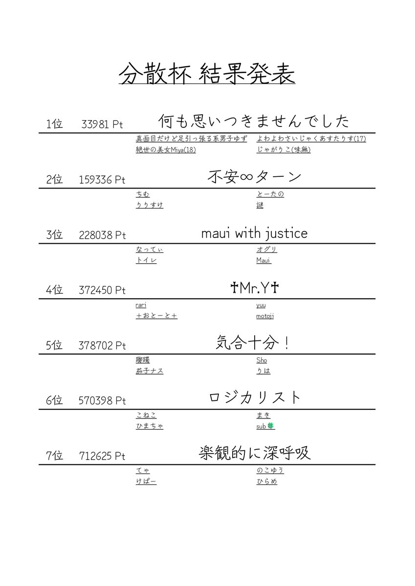 【分散杯結果発表】
大変お待たせいたしました！全チームの育成の確認取れましたので結果発表をいたします！
表彰台の皆様にはPSが加算されます！おめでとうございます🎉
