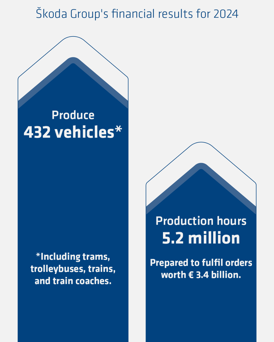 Financial results are out! 📊 In 2024, we secured €1.7 billion in new orders (+74%) and achieved €62 million in EBITDA (+185%). Revenues remained stable at €1.36 billion. With 432 vehicles and 3,000 components delivered, we continue to drive sustainable mobility across Europe.