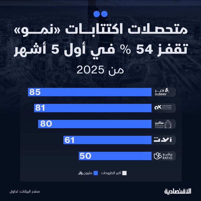 متحصلات اكتتابات السوق #السعودية الموازية #نمو، تقفز 54% خلال 5 أشهر من العام الجاري مقارنة بالفترة نفسها من العام الماضي، بحسب وحدة التحليل المالي في #الاقتصادية - قطاع إدارة وتطوير العقارات يستحوذ على الحصة الأكبر ب 24%.