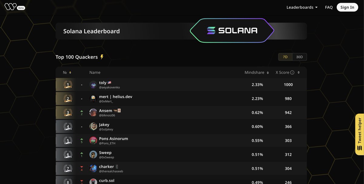 Dr. Bluechip (@drbluechip) on Twitter photo The new Mindshare Leaderboard is LIVE on <a href="/wallchain_xyz/">Wallchain Quacks</a> with Solana!
The June 2nd snapshot is in. Time to find out who made the Top 100 Quackers ๐๐ฆ
๐งต A quick breakdown on how YOU can contribute: The new Mindshare Leaderboard is LIVE on <a href="/wallchain_xyz/">Wallchain Quacks</a> with Solana!
The June 2nd snapshot is in. Time to find out who made the Top 100 Quackers ๐๐ฆ
๐งต A quick breakdown on how YOU can contribute: