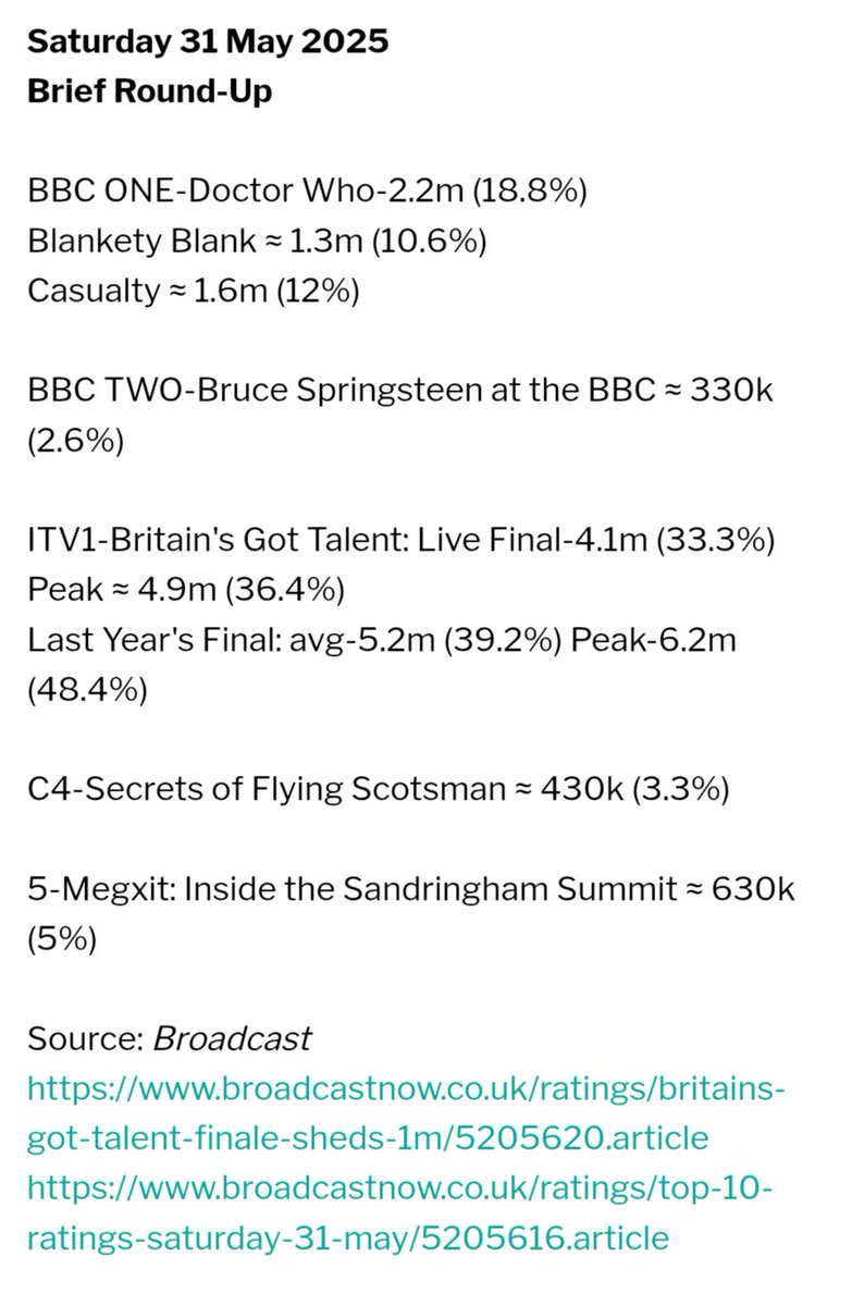Looking back at UK #Saturday live TV ratings 

#Casualty 1.6 million
#BlanketyBlank 1.3 million 

#BGT wins the day on live ratings but the final records lowest ever for a #BritainsGotTalent final with 4.1 average with a peak audience of 4.9 million

#DoctorWho was only other