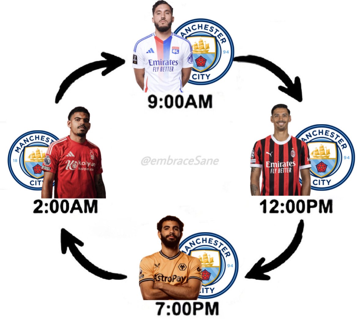 Man City this transfer window