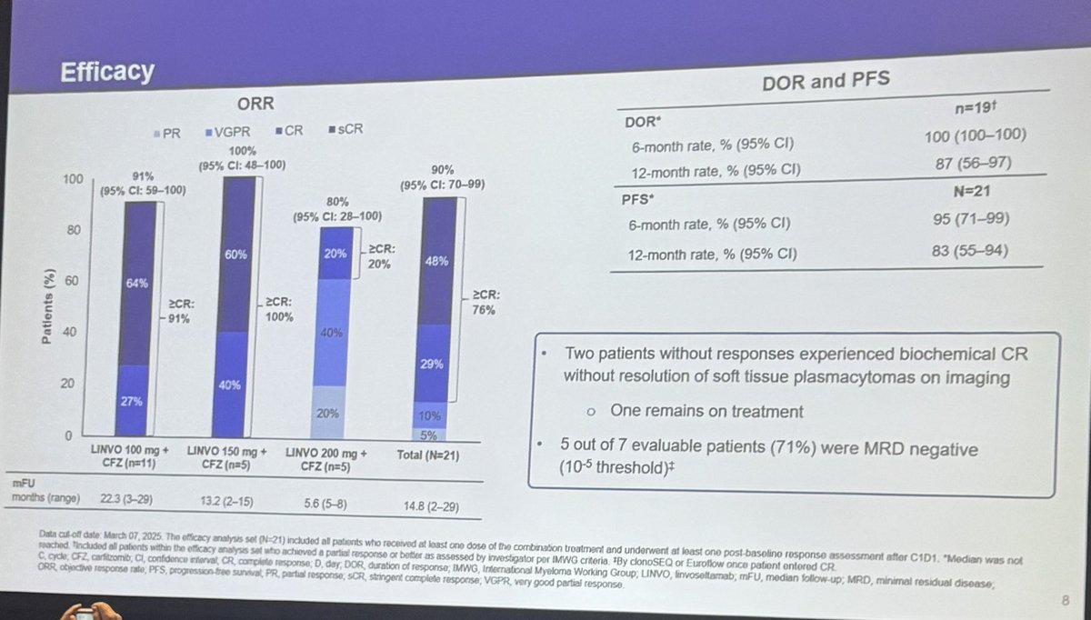 Samer Al Hadidi, MD,MS,FACP (@hadidisamer) on Twitter photo #mmsm #ASCO25 Rapid Oral myeloma sessions
<a href="/rajshekharucms/">Raj Chakraborty</a>
LINKER-MM2 with linvo and carfilzomib
Small no of pts
ORR are high with short follow up
Thrombocytopenia G3 or higher quite high at 40% as well as G3 or higher in 44% #mmsm #ASCO25 Rapid Oral myeloma sessions
<a href="/rajshekharucms/">Raj Chakraborty</a>
LINKER-MM2 with linvo and carfilzomib
Small no of pts
ORR are high with short follow up
Thrombocytopenia G3 or higher quite high at 40% as well as G3 or higher in 44%