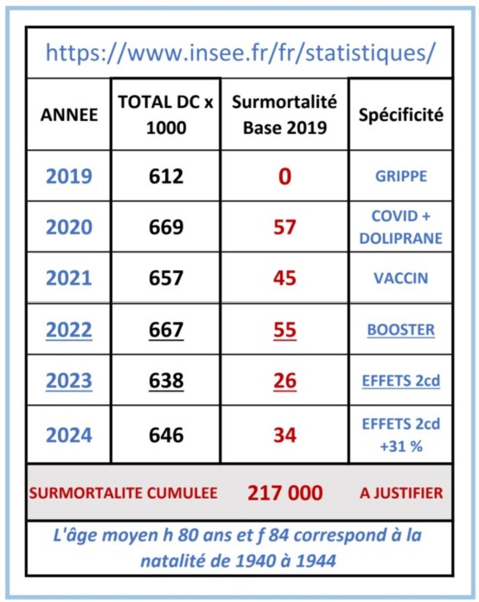 Magiero (@magiero1) on Twitter photo <a href="/ClaireJardin1/">Souris Mystique</a> Voici une info sourcée INSEE, de petit COMPTE... qui ne franchit aucun mur.
Surmort J. F. M 2025/2024 : 9,7k DC ! <a href="/ClaireJardin1/">Souris Mystique</a> Voici une info sourcée INSEE, de petit COMPTE... qui ne franchit aucun mur.
Surmort J. F. M 2025/2024 : 9,7k DC !