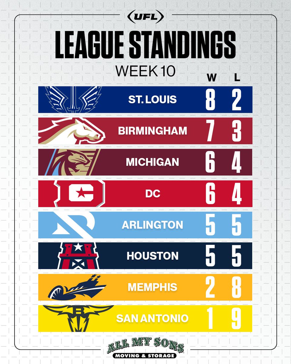 United Football League (@theufl) on Twitter photo The regular season is a wrap!
Hereās where every team landed to close it out, powered by <a href="/AllMySonsMoving/">All My Sons Moving</a> The regular season is a wrap!
Hereās where every team landed to close it out, powered by <a href="/AllMySonsMoving/">All My Sons Moving</a>