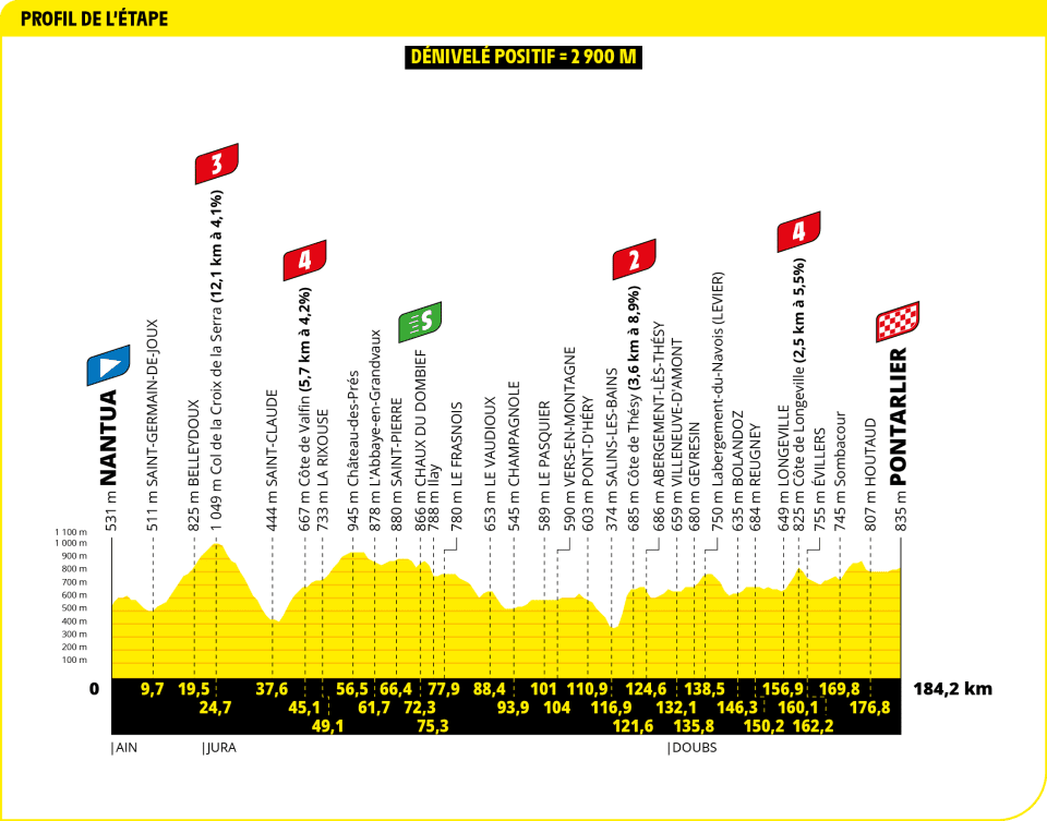 I really like the stage design of Stage 20 of the #TDF2025: a 12 KM 4.3% climb in the breakaway formation phase, with undulating terrain all day.

100% a victory for the early breakaway. ✅