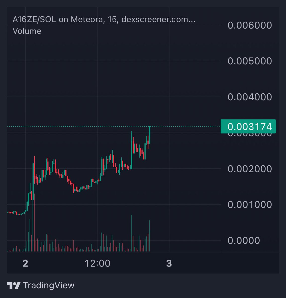 i think you need to keep an eye here!

chart looks prime 

$a16ze  next billion runners

FPSeY5kpjTmkGeN2aWhciJZtrTGCMnhQUGAFqnQYzoE9