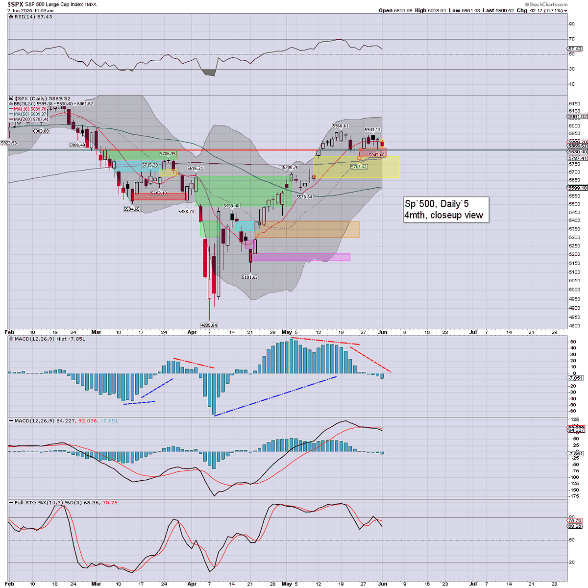 Trading_Sunset's tweet photo. $SPX -41pts (0.7%) at 5869 
I would note lower bollinger 5599.
Most bearish case... around 5600. 
-
$CLF $CENX $BNTX $RCAT $UMAC $STLD $NUE
$FCX $SAIC $NBIS $DKNG $STLA $GOOGL $AA 
$TSLA $XYZ $PYPL $SPY $VIX $QQQ https://t.co/dBwfe72U5U