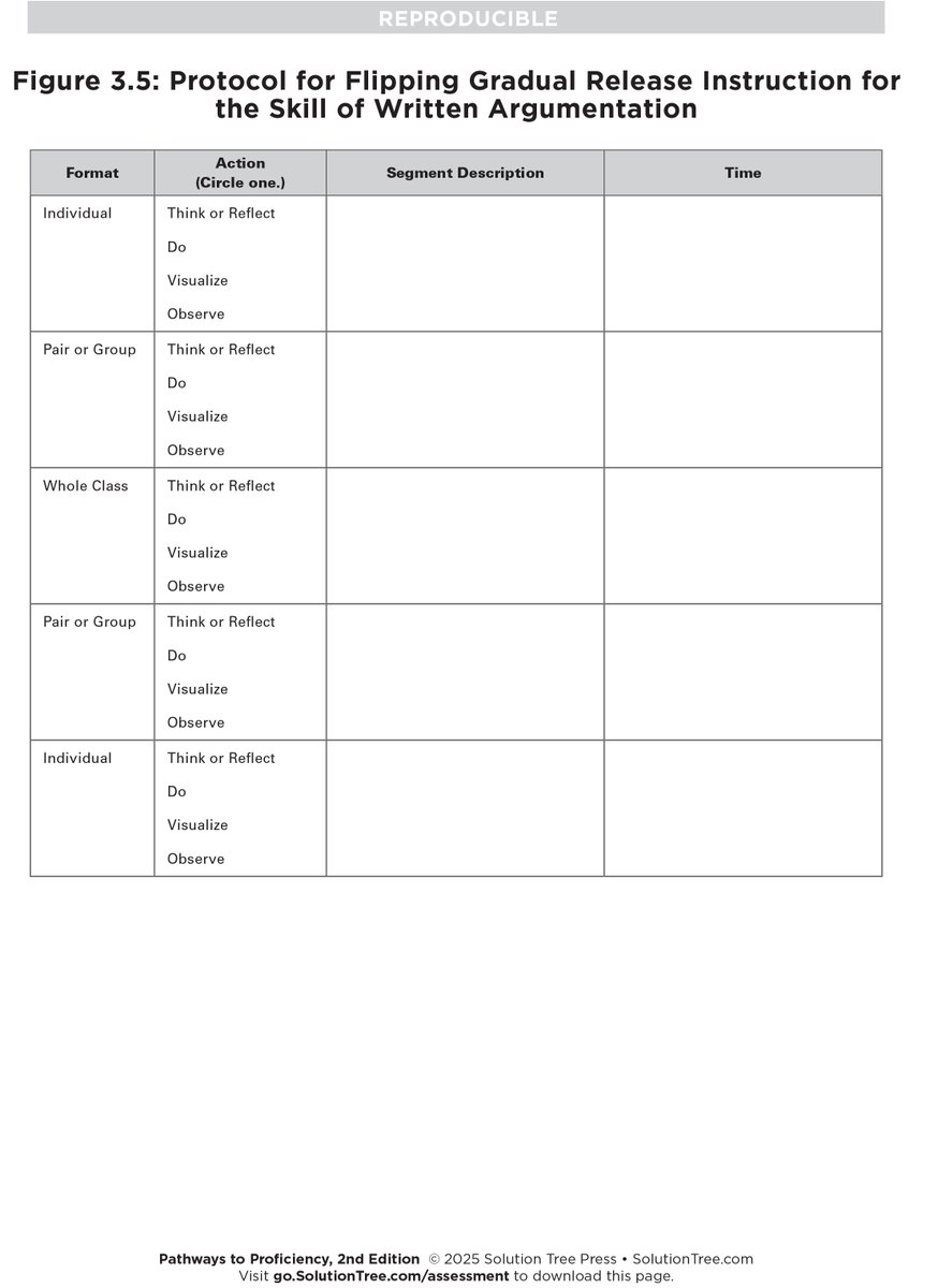 SolutionTree's tweet image. Flipping the gradual release model of instruction changes the learning from teacher centered to student centered. The steps shown in this figure can help teachers in evidence-based classrooms plan lessons.

🔗 bit.ly/4hWsRRn

#EvidenceBasedGrading #StudentCentered