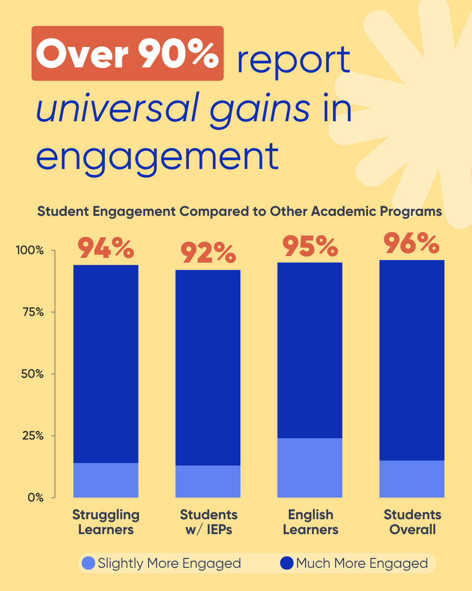 What if students didn’t just learn about science, but actually did it?
What Teachers Say: 
💥96% say LYI lessons lead to more student engagement
💥Students with the biggest gains: ELs, Students with IEPs, &amp; Struggling Learners. Read our Executive Summary: hubs.la/Q03q5Xpq0