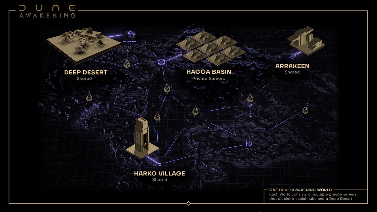 We can finally share with you that rentable private servers will be available on June 5th when Dune: Awakening launches into head start!

We do, however, want to manage expectations about how private servers work. As you know, this is not your typical survival game. Read all the