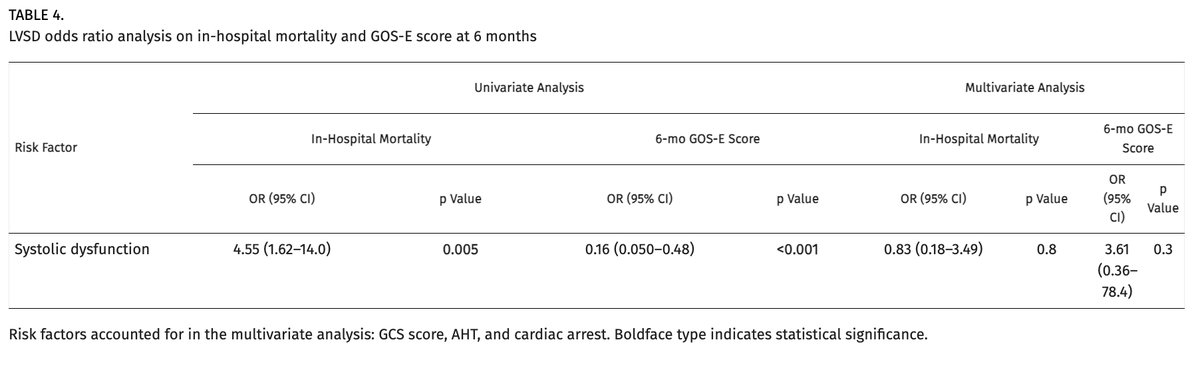 #OnlineFirst: Association of left ventricular systolic dysfunction with outcome following pediatric traumatic brain injury.
thejns.org/pediatrics/vie…