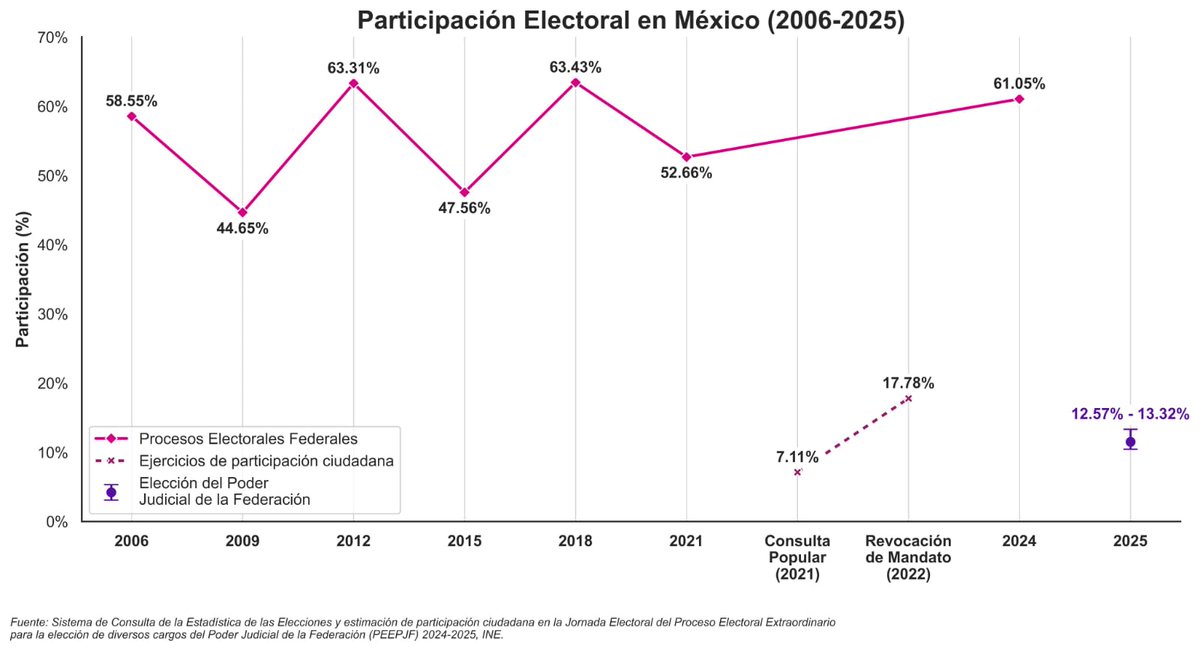 Sociedad Civil México (@soccivilmx) on Twitter photo #EleccionJudicial 
📉 Fracaso histórico: la participación fue del 11%, pero lo más brutal son los votos nulos.
2018: 2.77%
2024: 2.33%
2025: ¡22.61%!
Con eso, la votación válida real apenas alcanza el 8.61% del padrón. ¿Y con eso quieren legitimar una reforma judicial?
Comenta #EleccionJudicial 
📉 Fracaso histórico: la participación fue del 11%, pero lo más brutal son los votos nulos.
2018: 2.77%
2024: 2.33%
2025: ¡22.61%!
Con eso, la votación válida real apenas alcanza el 8.61% del padrón. ¿Y con eso quieren legitimar una reforma judicial?
Comenta
