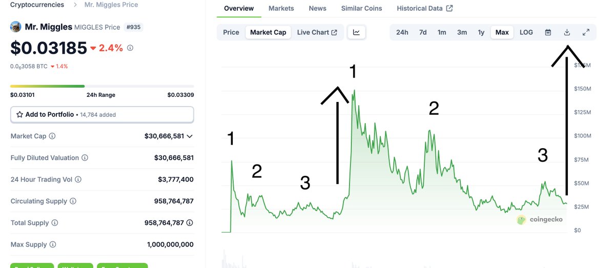 #MIGGLES 
<a href="/MrMigglesOnBase/">Mr. Miggles</a> 
Hear me out:

The first consolidation took 4 months, then reached its all-time high of 180 million market cap.

Now the second consolidation is taking 8 months, twice as long as the first. So, what do we expect from now on?

T1 is coming for sure, team