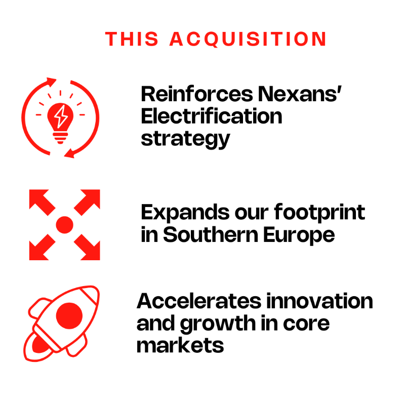 Nexans_'s tweet photo. Nexans has acquired Cables RCT, a Spanish low-voltage cable producer with strong expertise in fire safety solutions.
A step forward in consolidating our electrification strategy across Southern Europe.
#Nexans #CablesRCT #EnergyTransition #Electrification