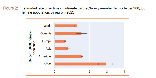 truleely's tweet photo. @fratotolo2 Italy apparently has one of the lowest femicide rates in Europe, and in the world, at 0.4 per 100k. In addition, Europe by far has the lowest rate of any continent:
https://t.co/3GpJth8aK7
https://t.co/SJsJnqzf9M https://t.co/V0kAeAZ9UM