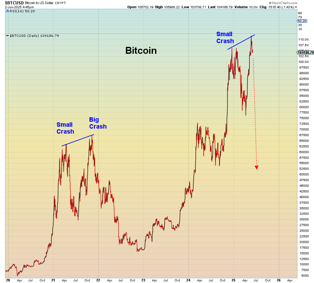 Here is a story that got overlooked last week. Google now has a quantum  computing chip that could crack the Bitcoin/crypto algorithm 20x faster  than previously anticipated. Which means that in a