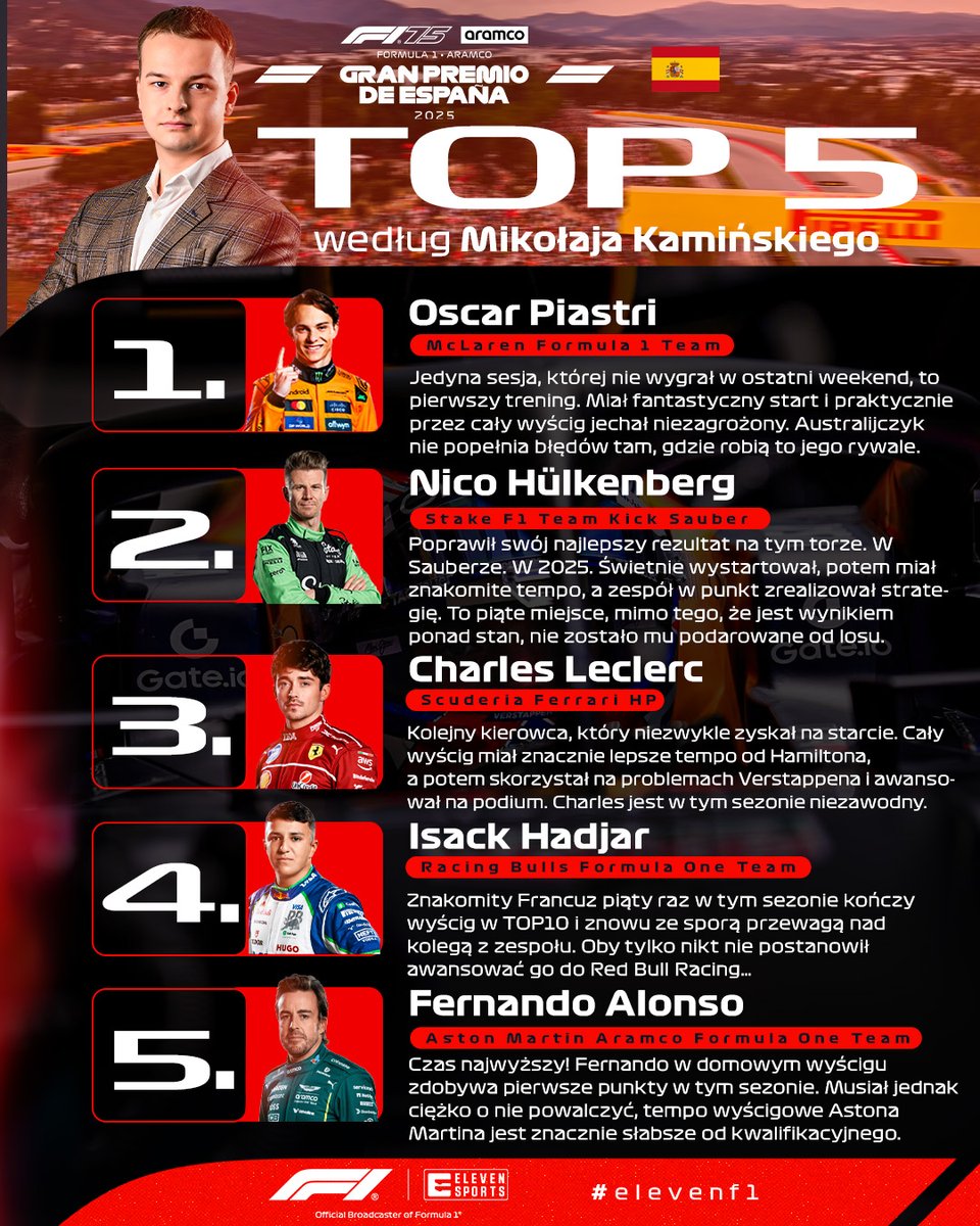 ELEVEN SPORTS PL (@elevensportspl) on Twitter photo Podsumowujemy 🇪🇸 #SpanishGP!
Oto najlepsza piątka według <a href="/mik_kaminski/">Mikołaj Kamiński</a>. 👇
A jak wyglądałoby wasze TOP5? 🤔 #ElevenF1 🏁 Podsumowujemy 🇪🇸 #SpanishGP!
Oto najlepsza piątka według <a href="/mik_kaminski/">Mikołaj Kamiński</a>. 👇
A jak wyglądałoby wasze TOP5? 🤔 #ElevenF1 🏁