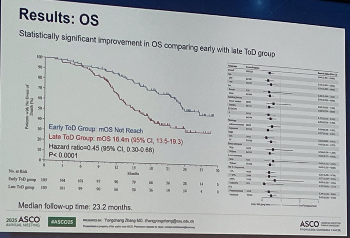 Dr Adam Januszewski (@adamjanuszewski) on Twitter photo ‘If this was a HR of a drug intervention you would get a standing ovation’ 
Fascinating data presented #ASCO25 on impact of timing of IO administration across the day (before vs. After 15:00) ‘If this was a HR of a drug intervention you would get a standing ovation’ 
Fascinating data presented #ASCO25 on impact of timing of IO administration across the day (before vs. After 15:00)